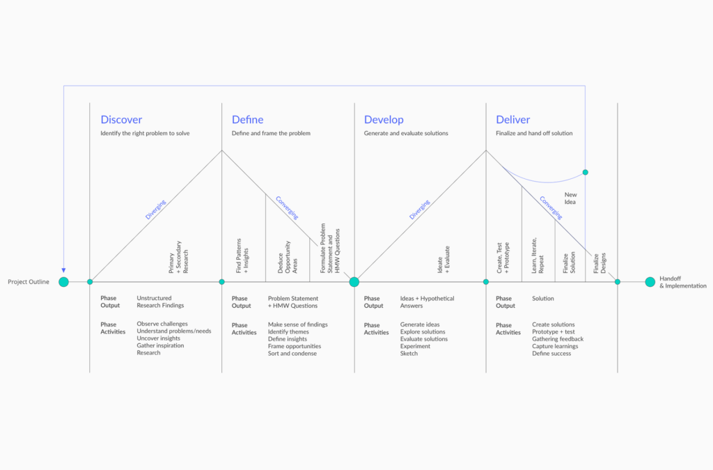 Schemat procesu product design w czterech etapach: discover, define, develop i deliver